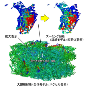 大規模有限要素解析によるAC4CH-T6アルミニウム鋳造合金の疲労挙動評価