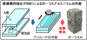 摩擦攪拌接合の強力な攪拌作用により，アルミニウム板材中に発泡剤を混合し，それを加熱することでポーラスアルミニウムを作製します．